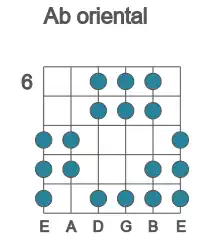 Guitar scale for Ab oriental in position 6